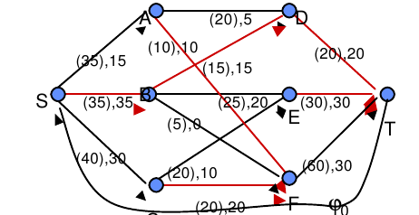 réseau de transport R=(X,U,C)